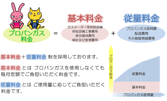 基本料金＋従量料金制を採用しております。