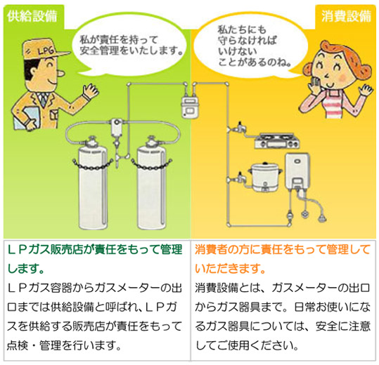 ＬＰガス設備の管理責任について 画像