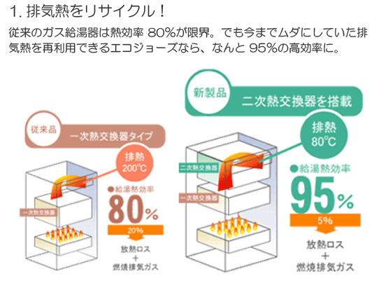 1. 排気熱をリサイクル！